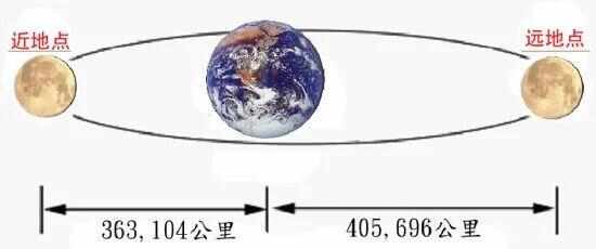 月亮-地球之间的距离示意图 月亮-地球之间的距离示意图