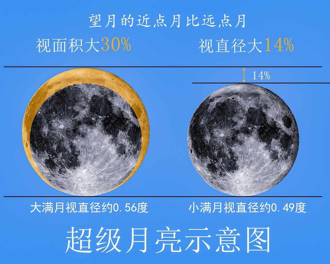 超级月亮示意图 绘制/李旭妍 超级月亮示意图 绘制/李旭妍