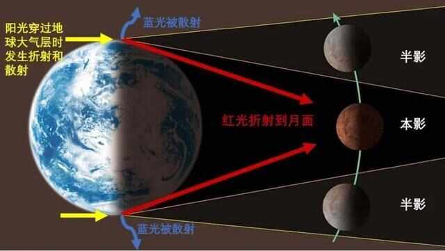 阳光穿过地球大气层时发生折射和散射 阳光穿过地球大气层时发生折射和散射